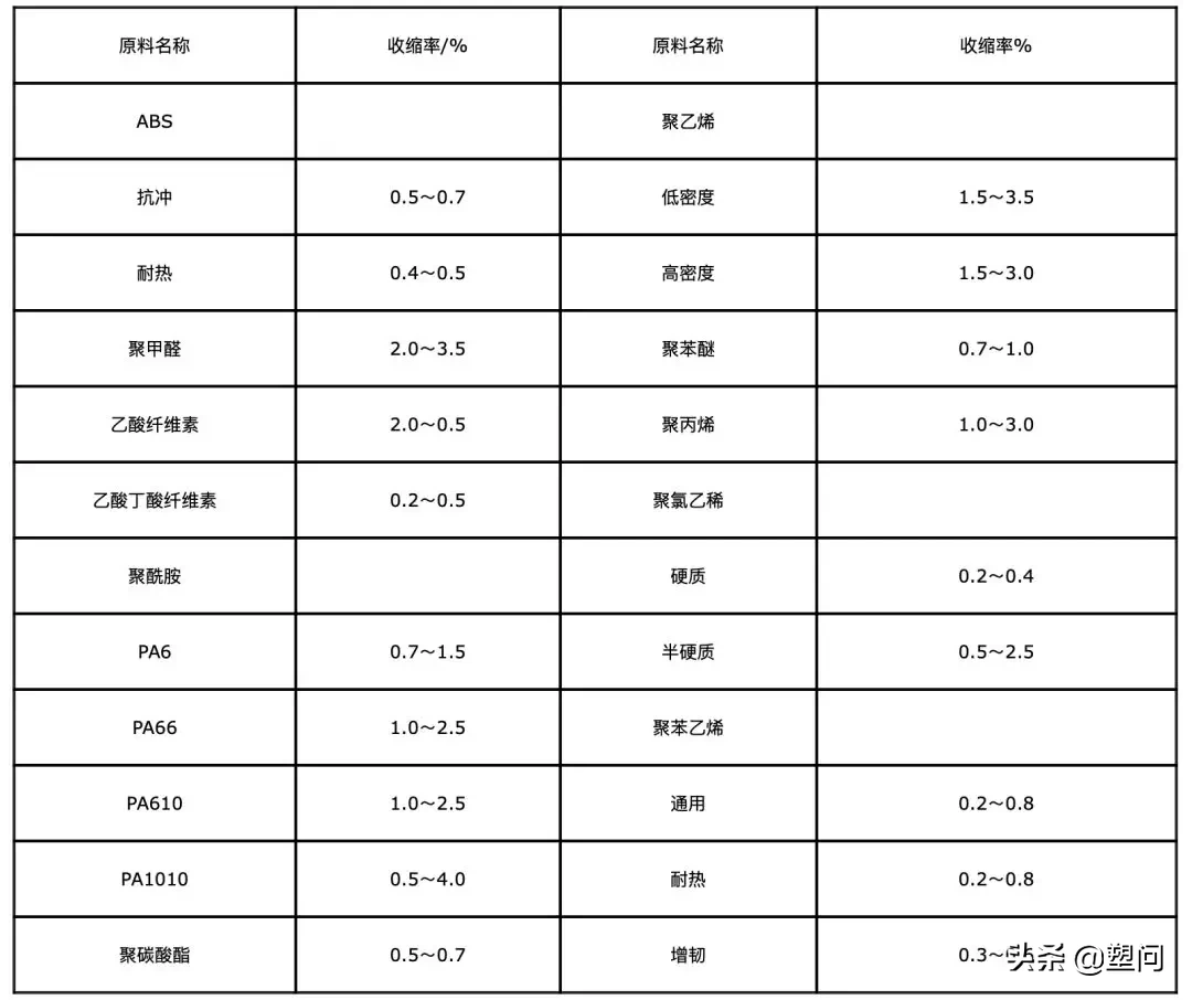 注塑制品與成型腔的尺寸關系怎樣計算？